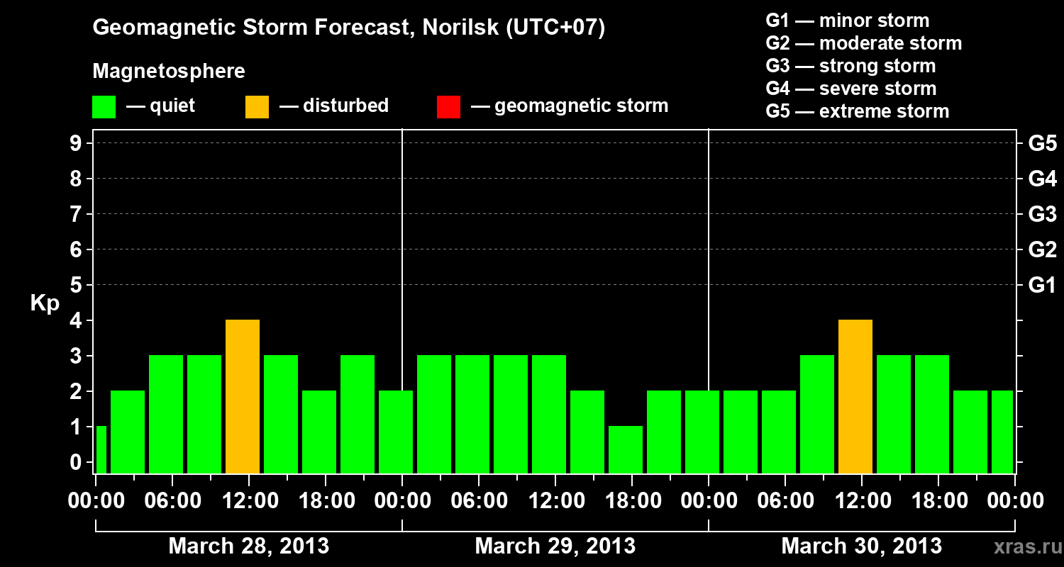Forecast of the geomagnetic index Kp