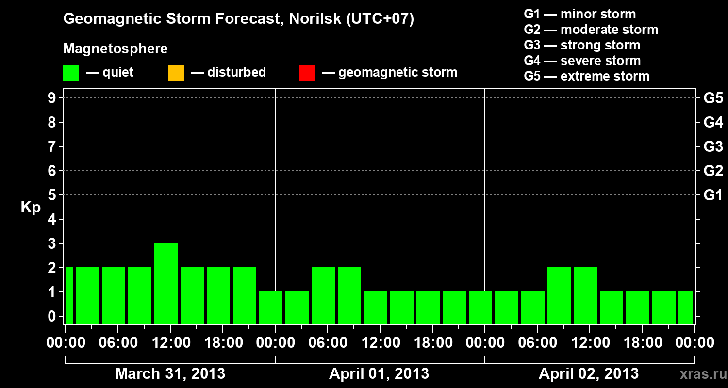 Forecast of the geomagnetic index Kp