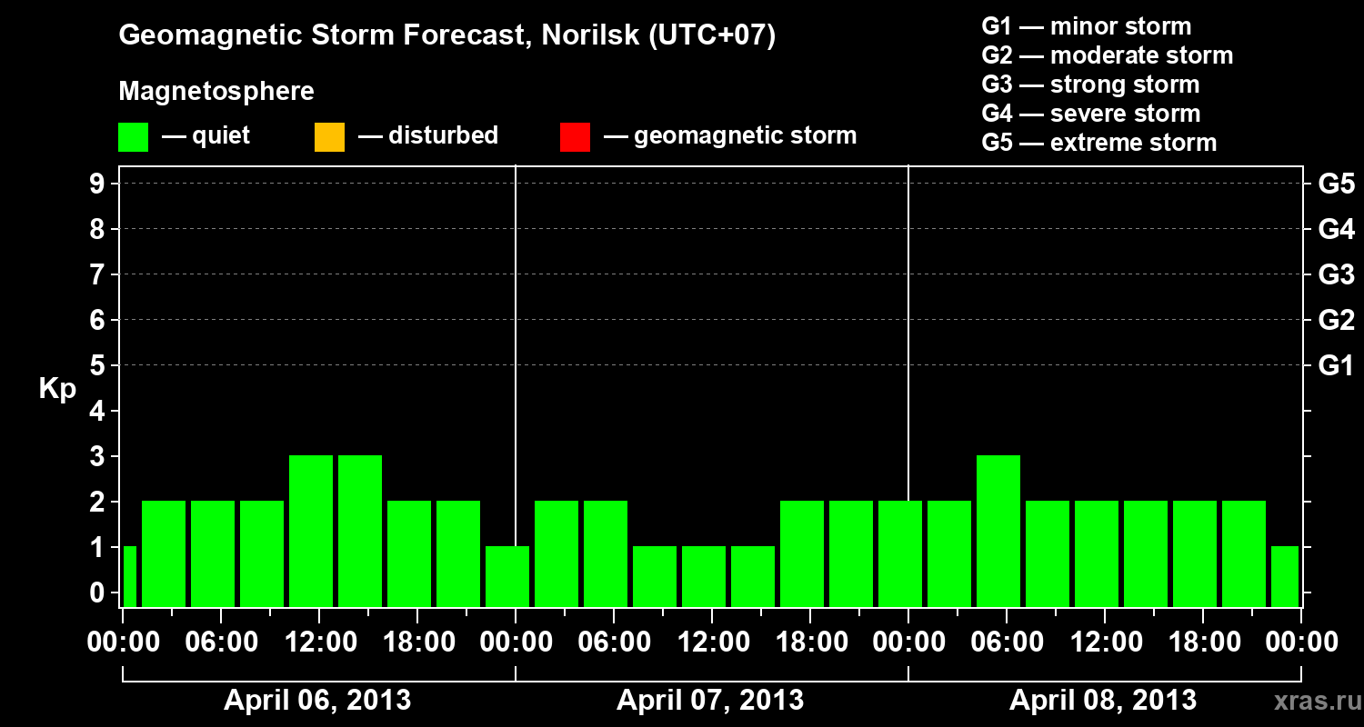 Forecast of the geomagnetic index Kp