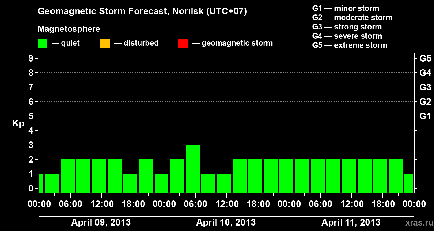 Forecast of the geomagnetic index Kp