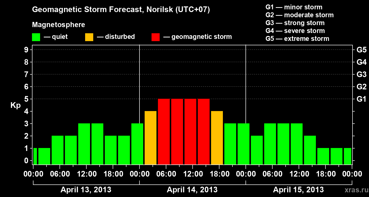 Forecast of the geomagnetic index Kp