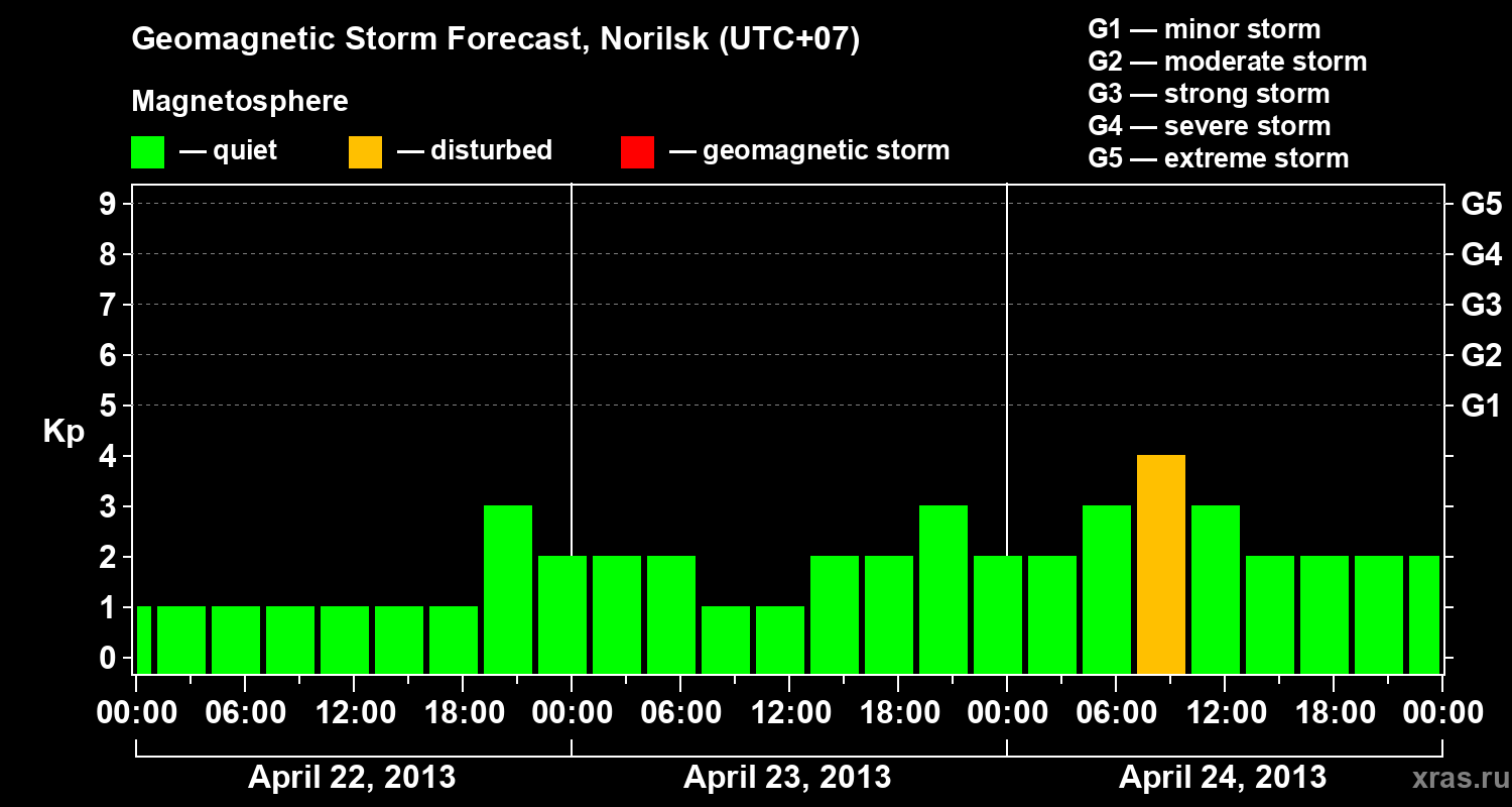 Forecast of the geomagnetic index Kp