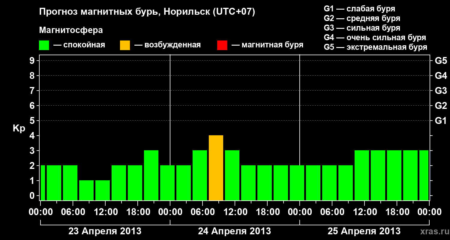 Прогноз геомагнитного индекса Kp