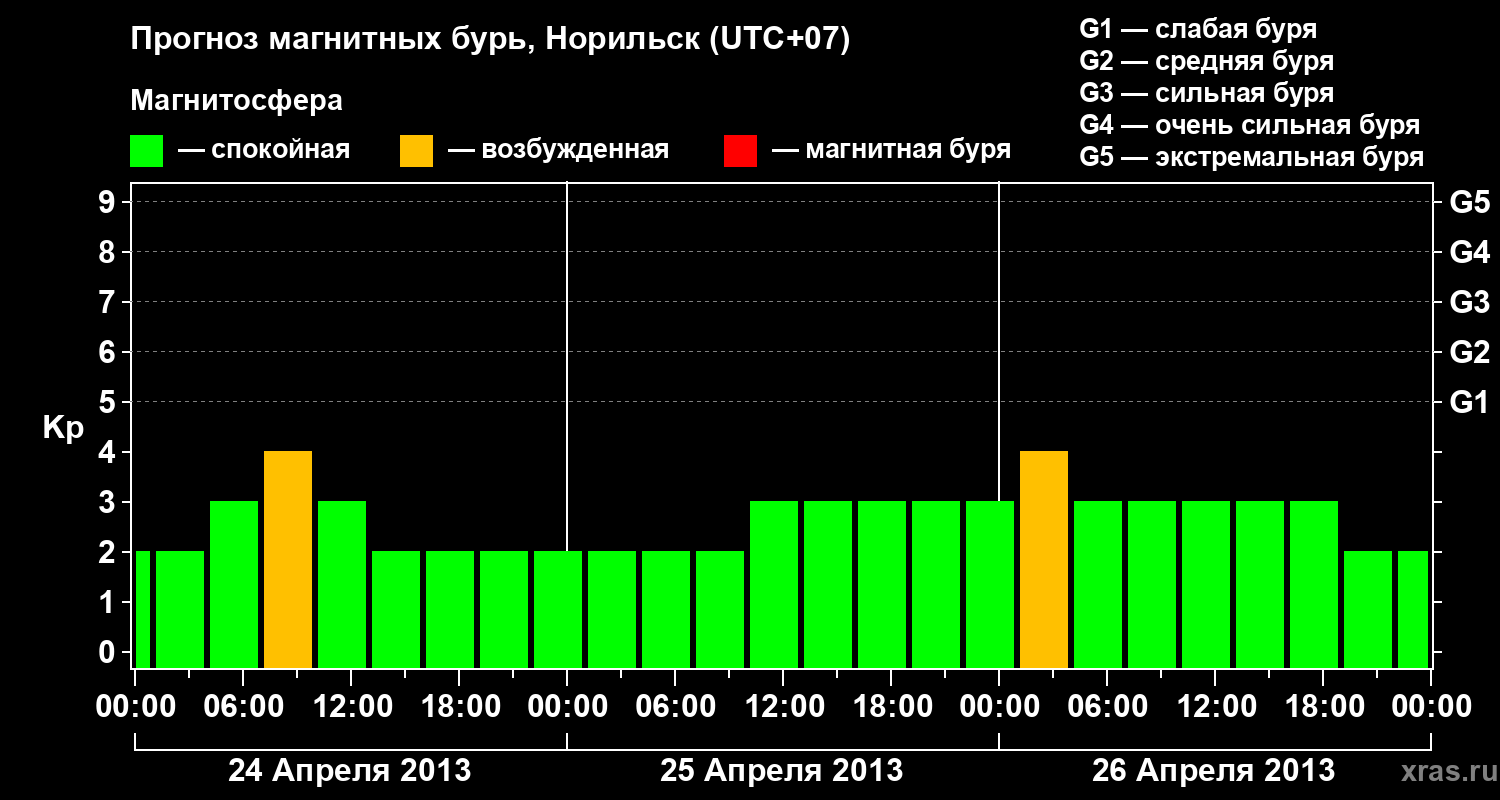Прогноз геомагнитного индекса Kp