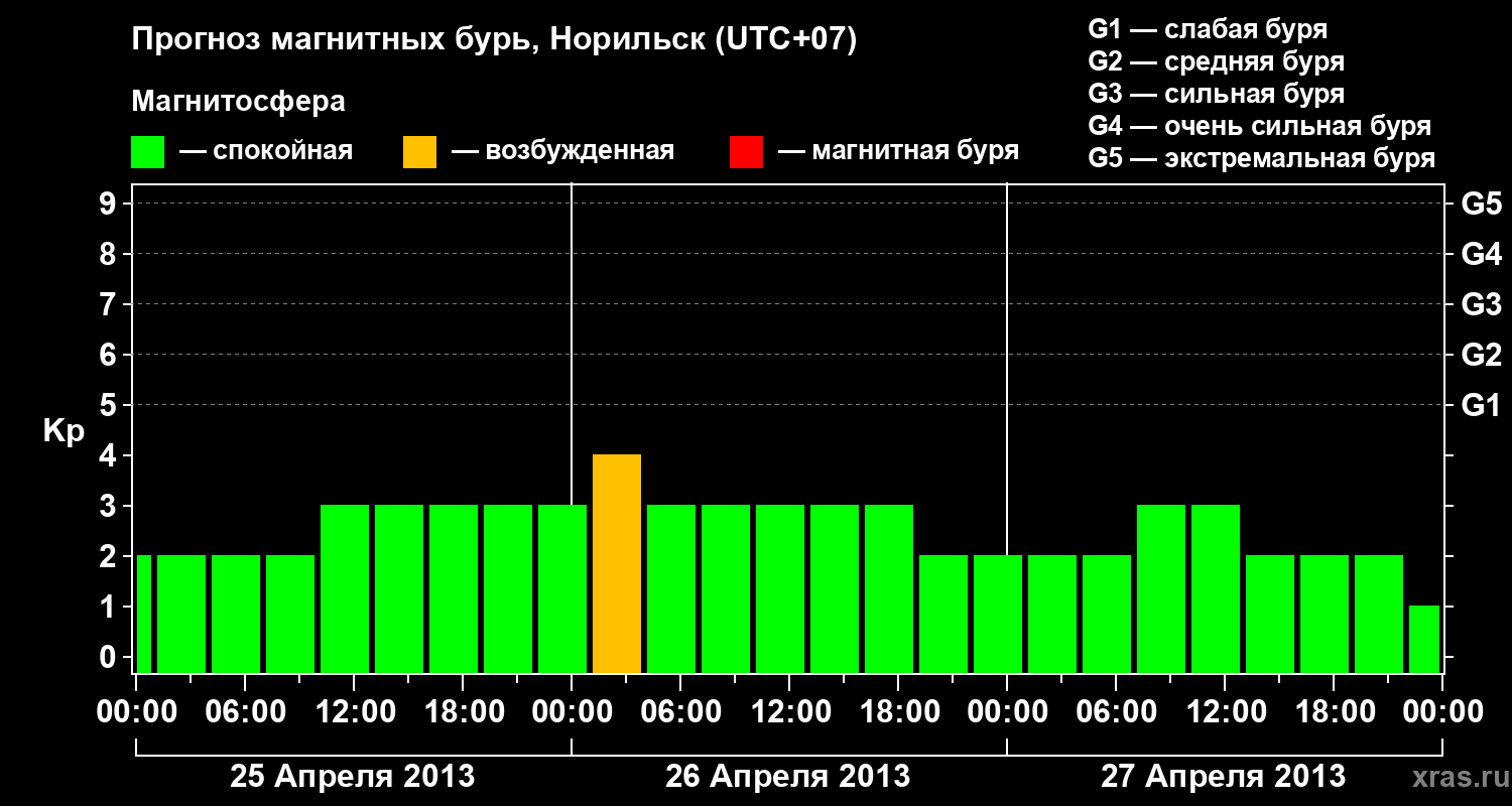 Прогноз геомагнитного индекса Kp