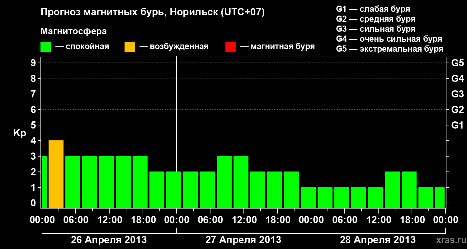 Прогноз геомагнитного индекса Kp