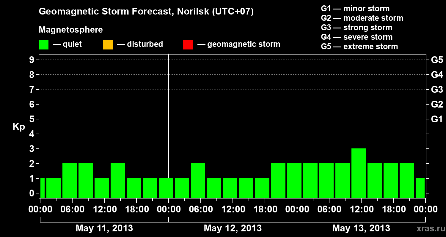 Forecast of the geomagnetic index Kp