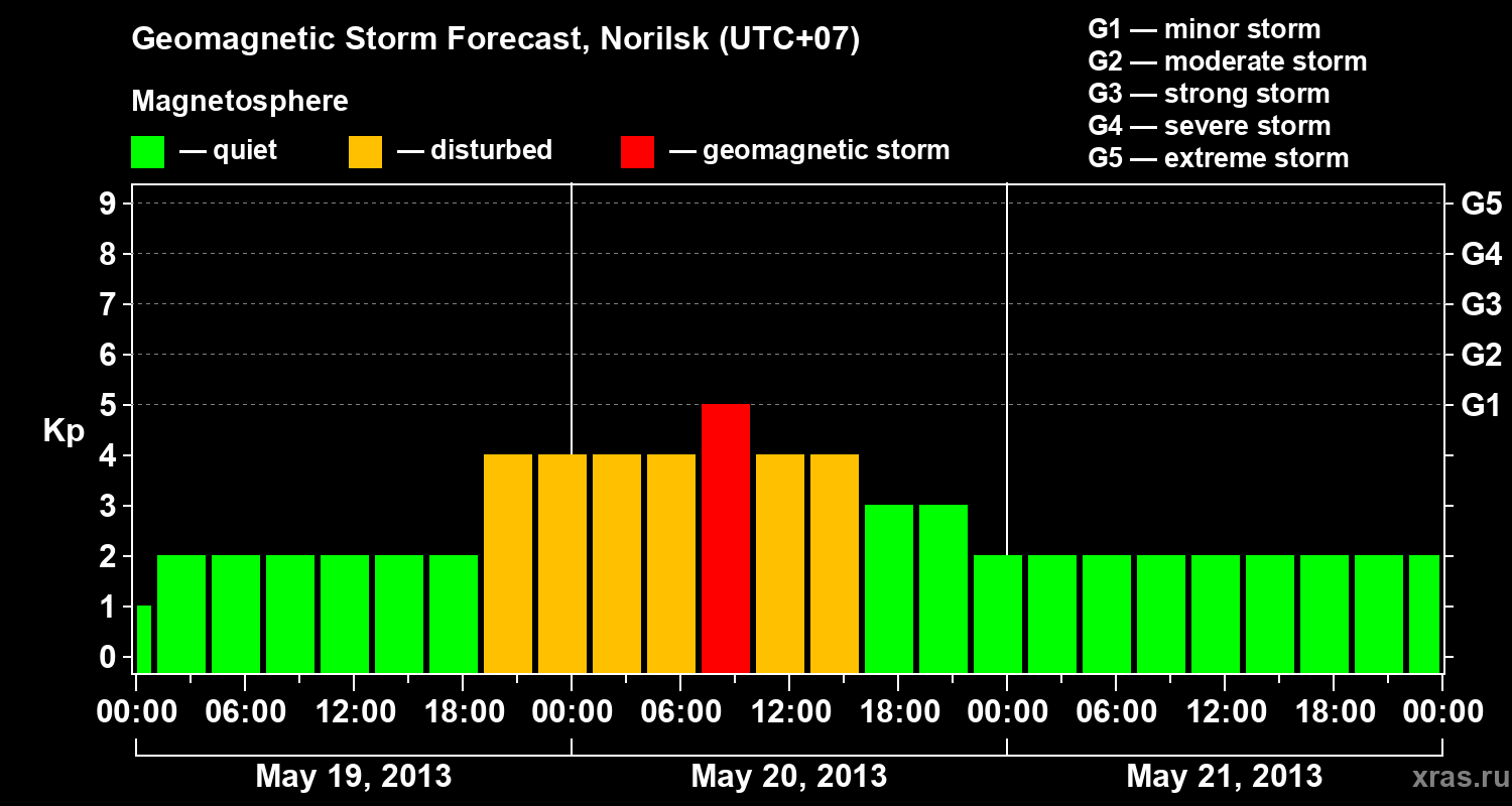 Forecast of the geomagnetic index Kp