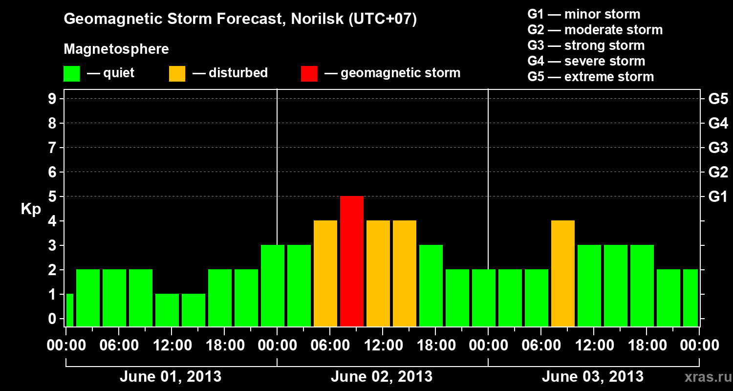 Forecast of the geomagnetic index Kp