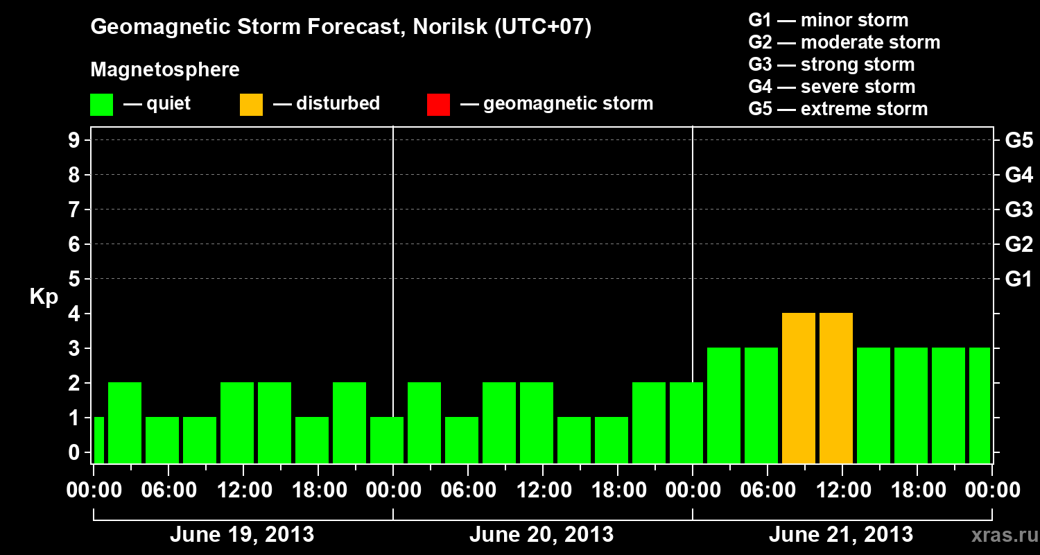Forecast of the geomagnetic index Kp