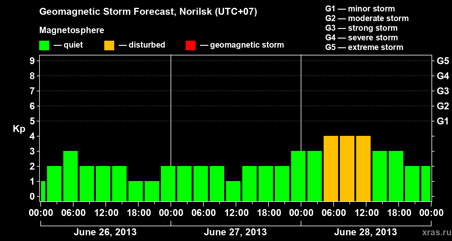 Forecast of the geomagnetic index Kp