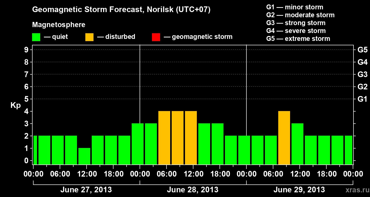 Forecast of the geomagnetic index Kp
