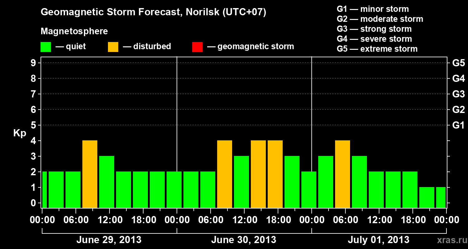 Forecast of the geomagnetic index Kp