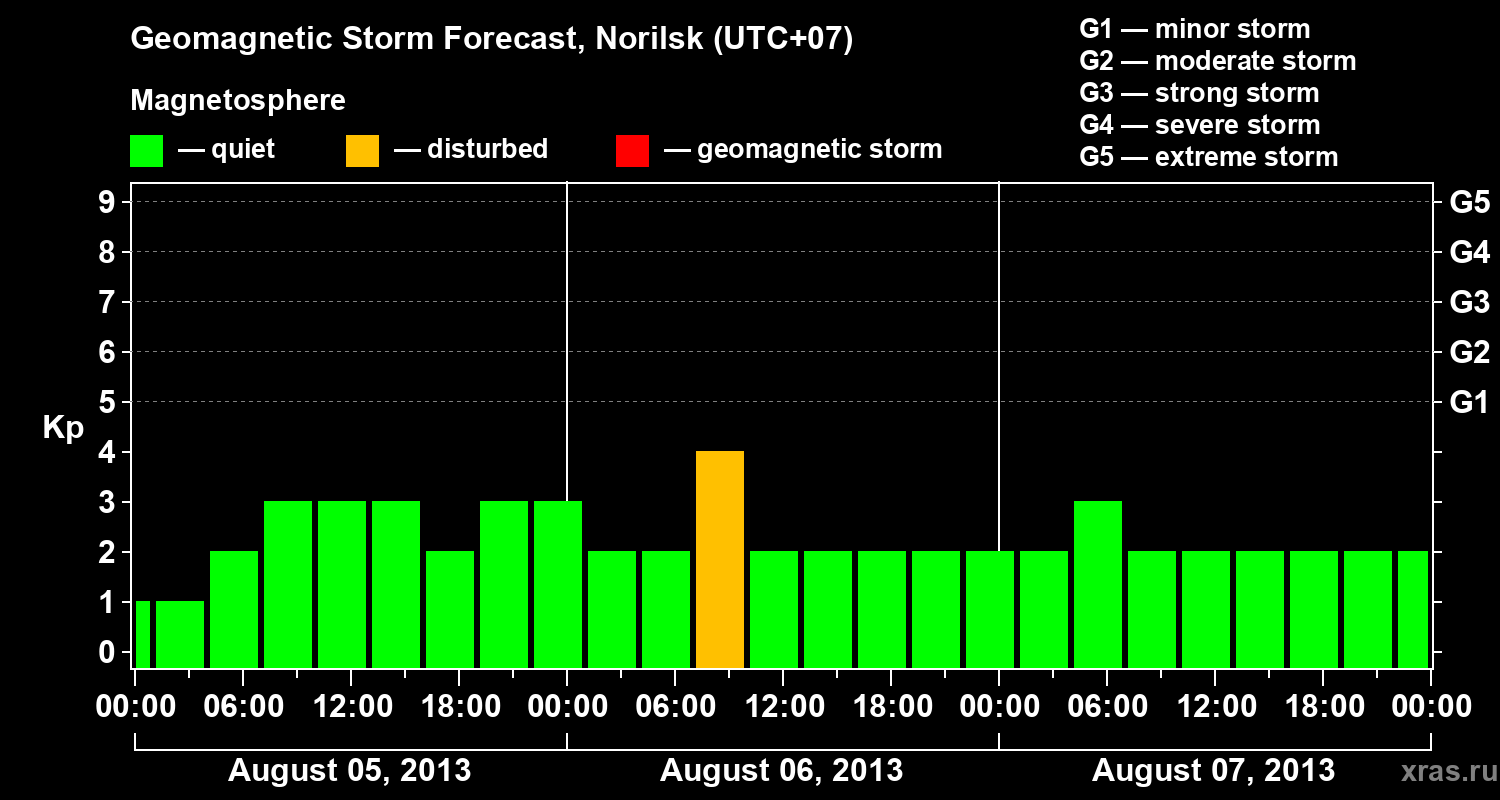 Forecast of the geomagnetic index Kp
