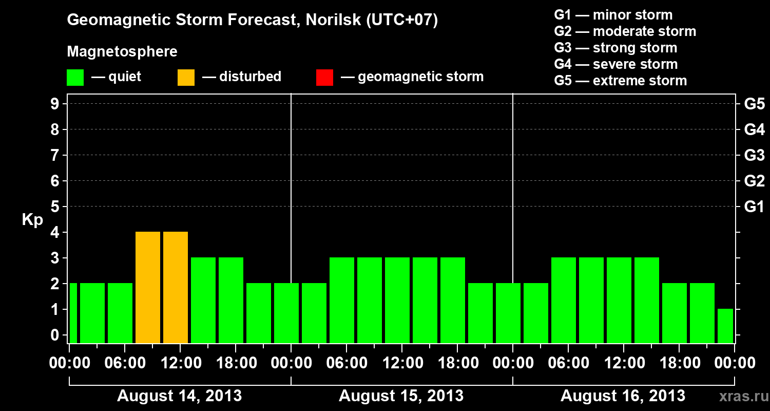 Forecast of the geomagnetic index Kp