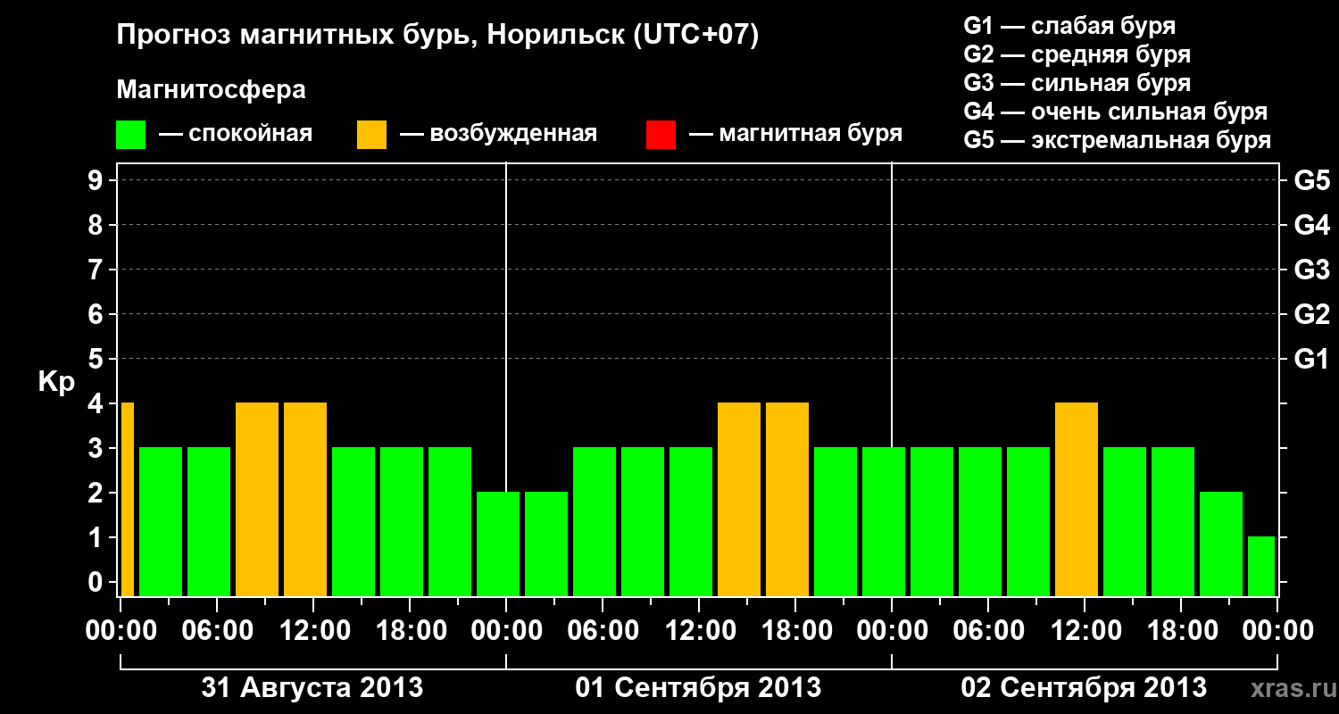 Прогноз геомагнитного индекса Kp