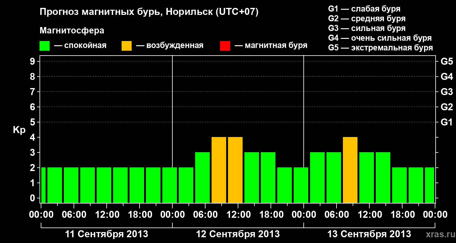 Прогноз геомагнитного индекса Kp