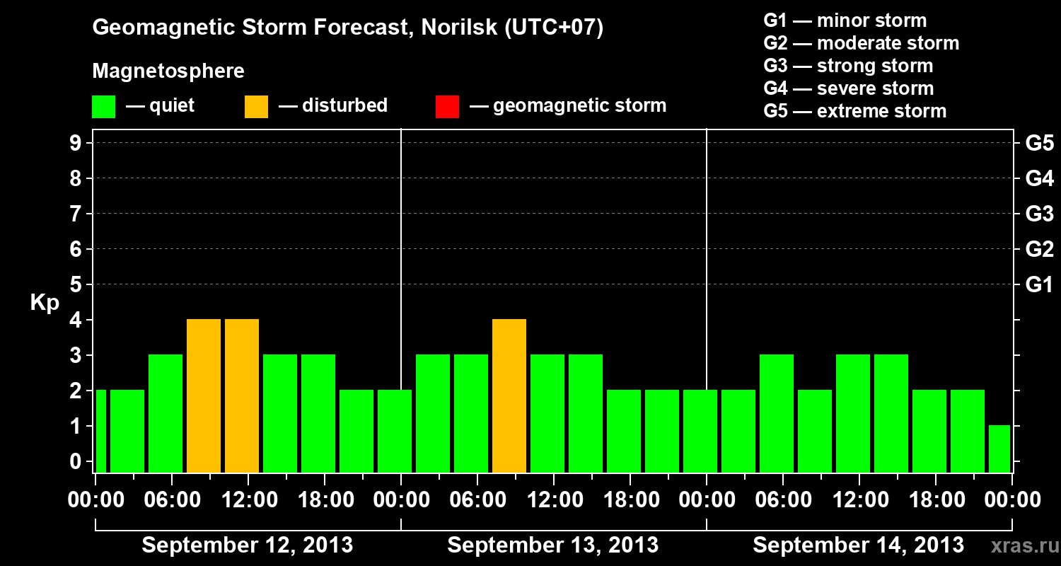 Forecast of the geomagnetic index Kp