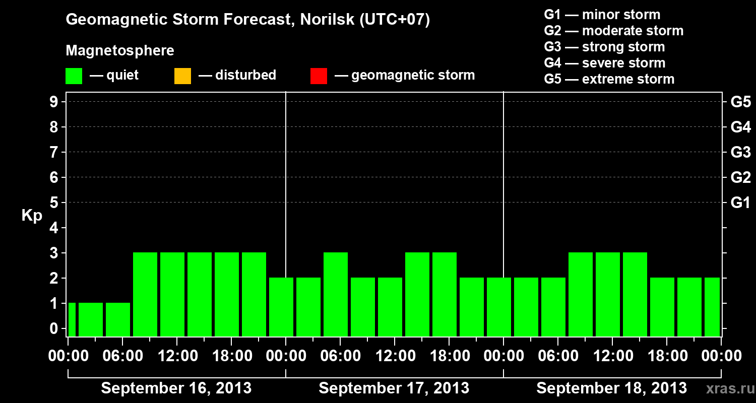 Forecast of the geomagnetic index Kp