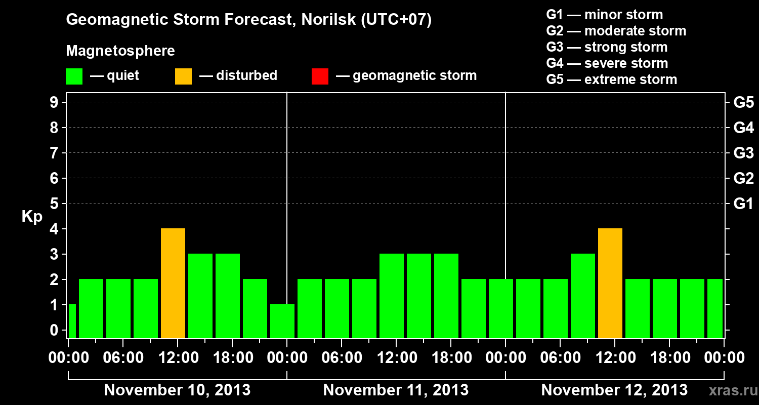 Forecast of the geomagnetic index Kp