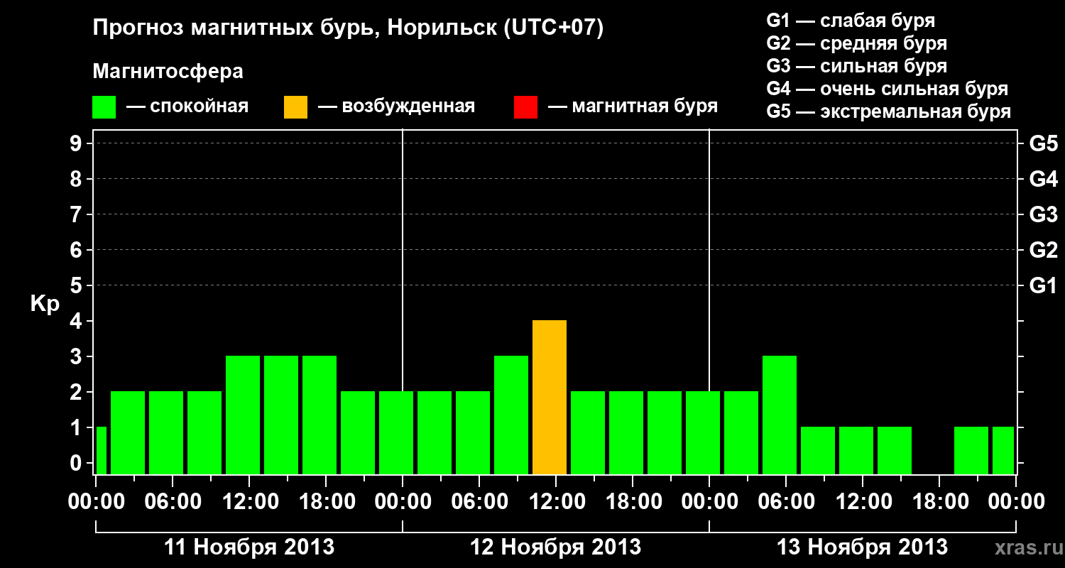 Прогноз геомагнитного индекса Kp