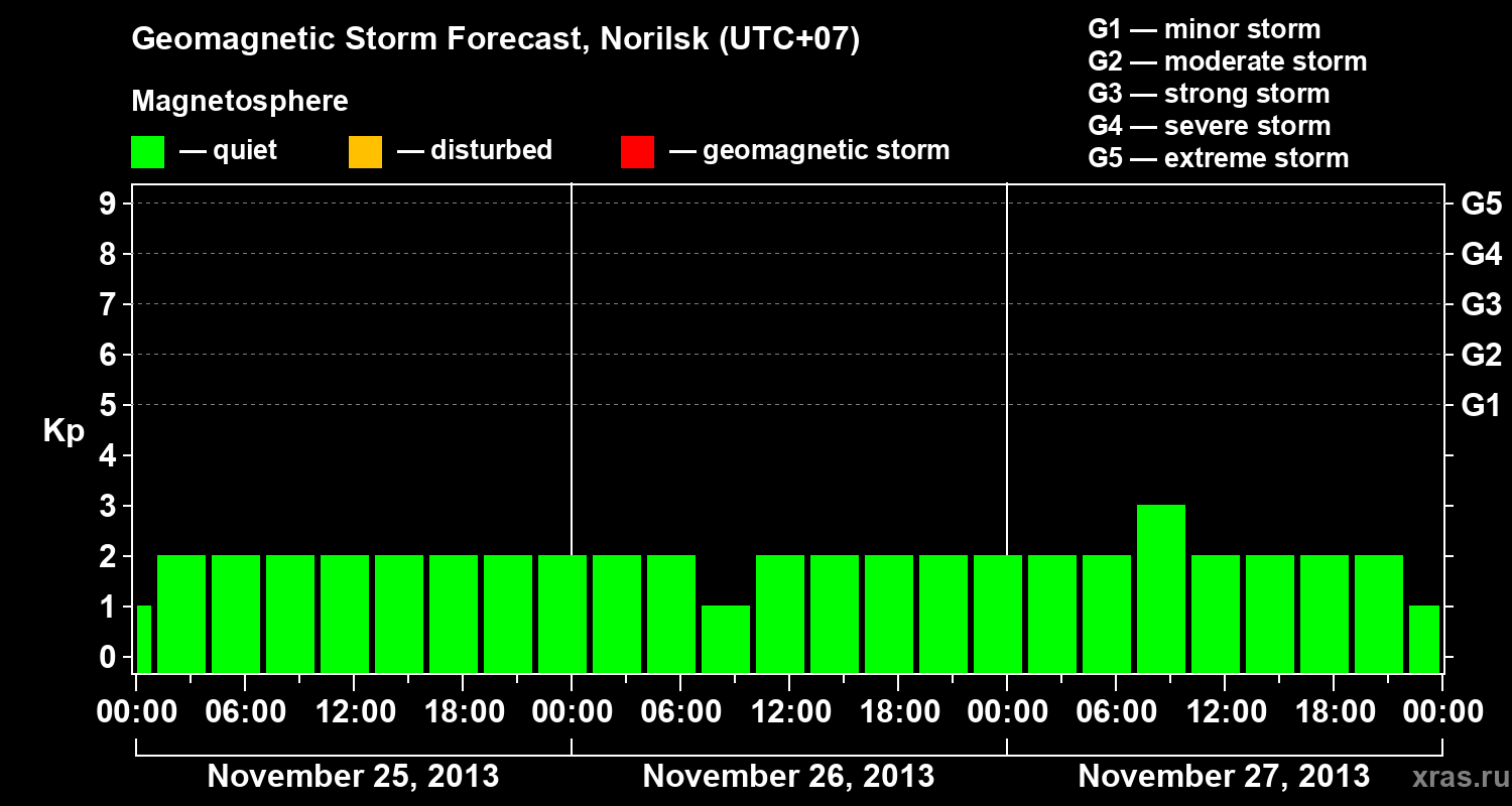 Forecast of the geomagnetic index Kp