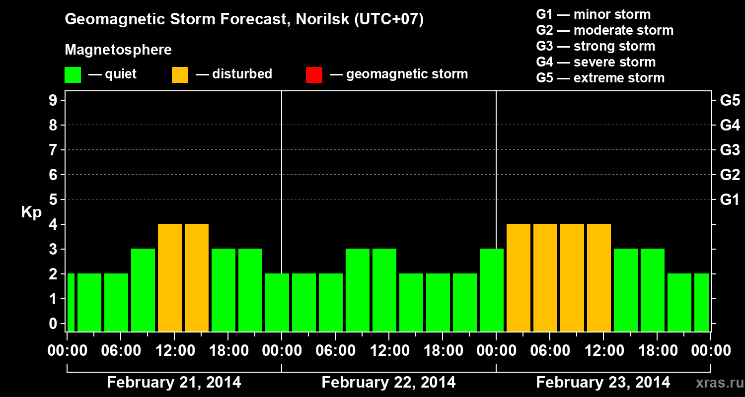 Forecast of the geomagnetic index Kp