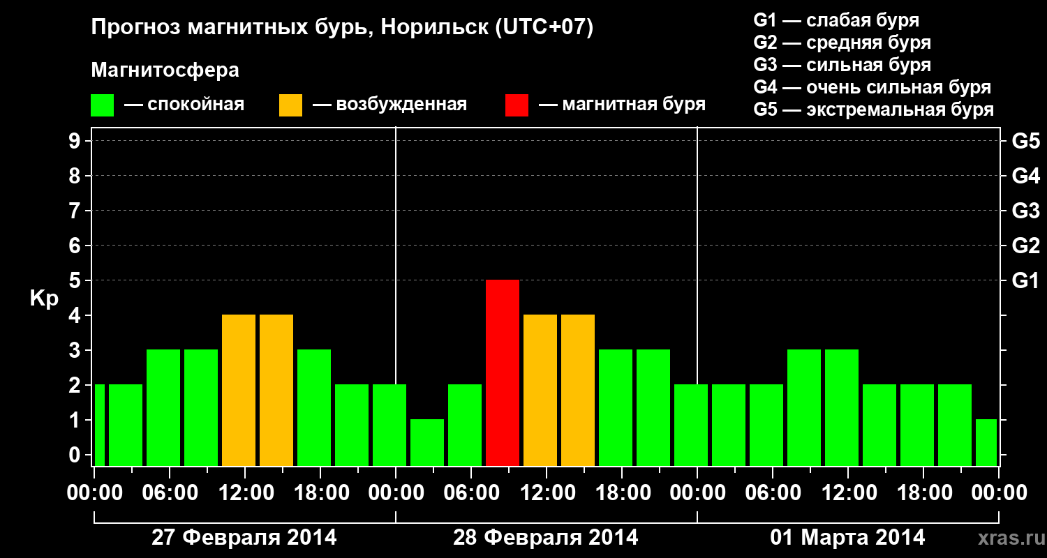 Прогноз геомагнитного индекса Kp