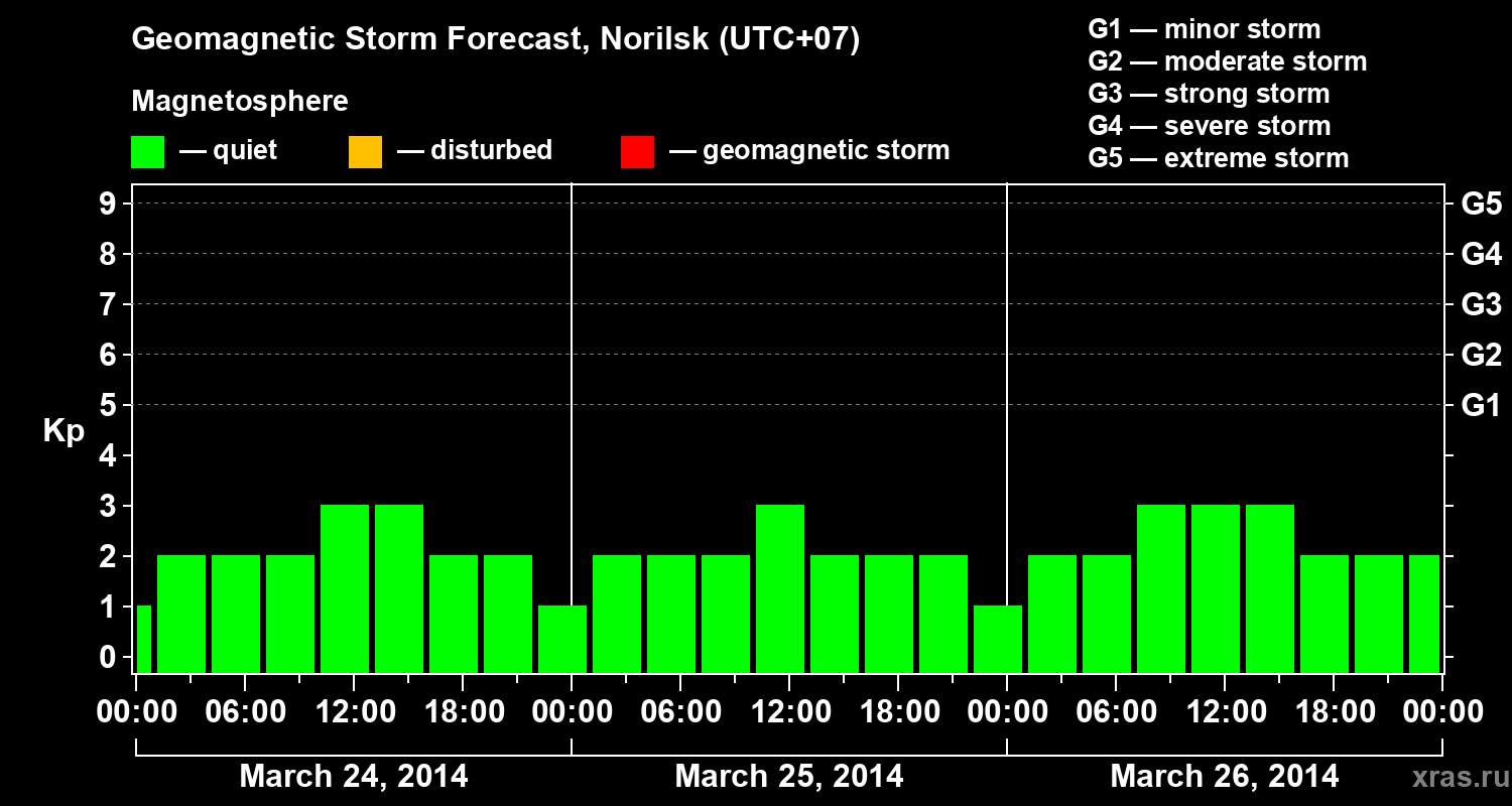 Forecast of the geomagnetic index Kp