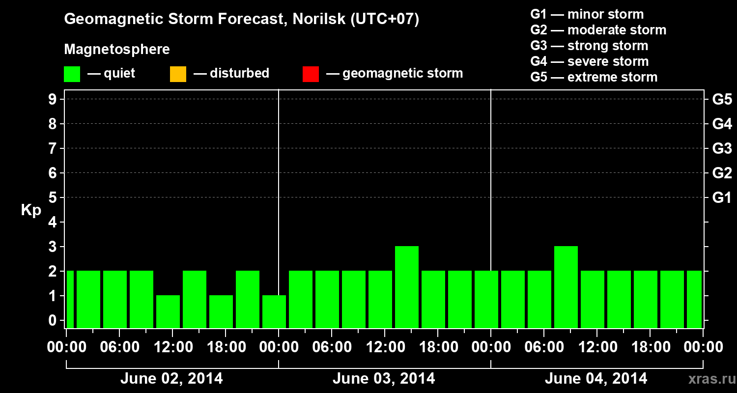 Forecast of the geomagnetic index Kp