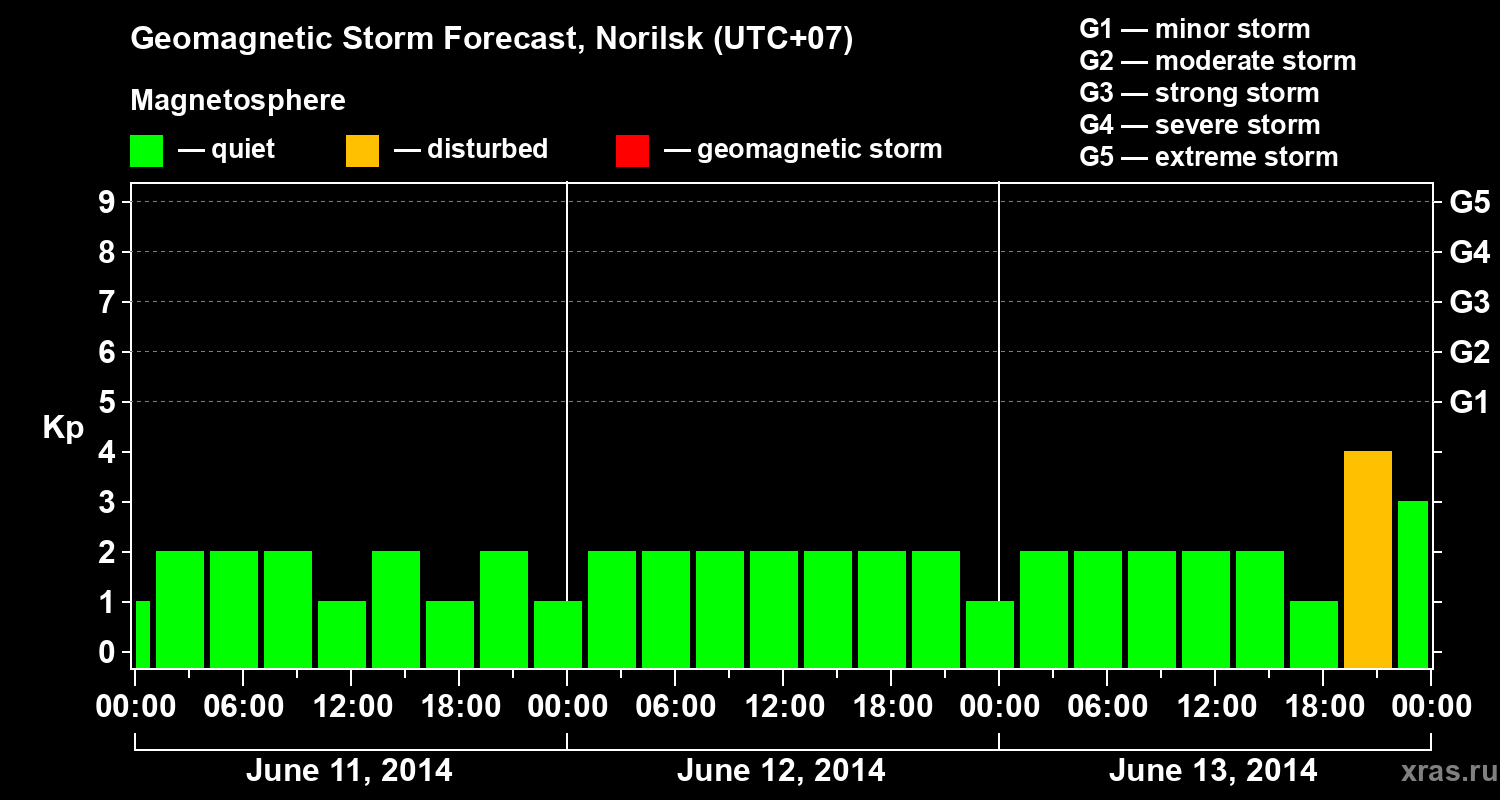 Forecast of the geomagnetic index Kp