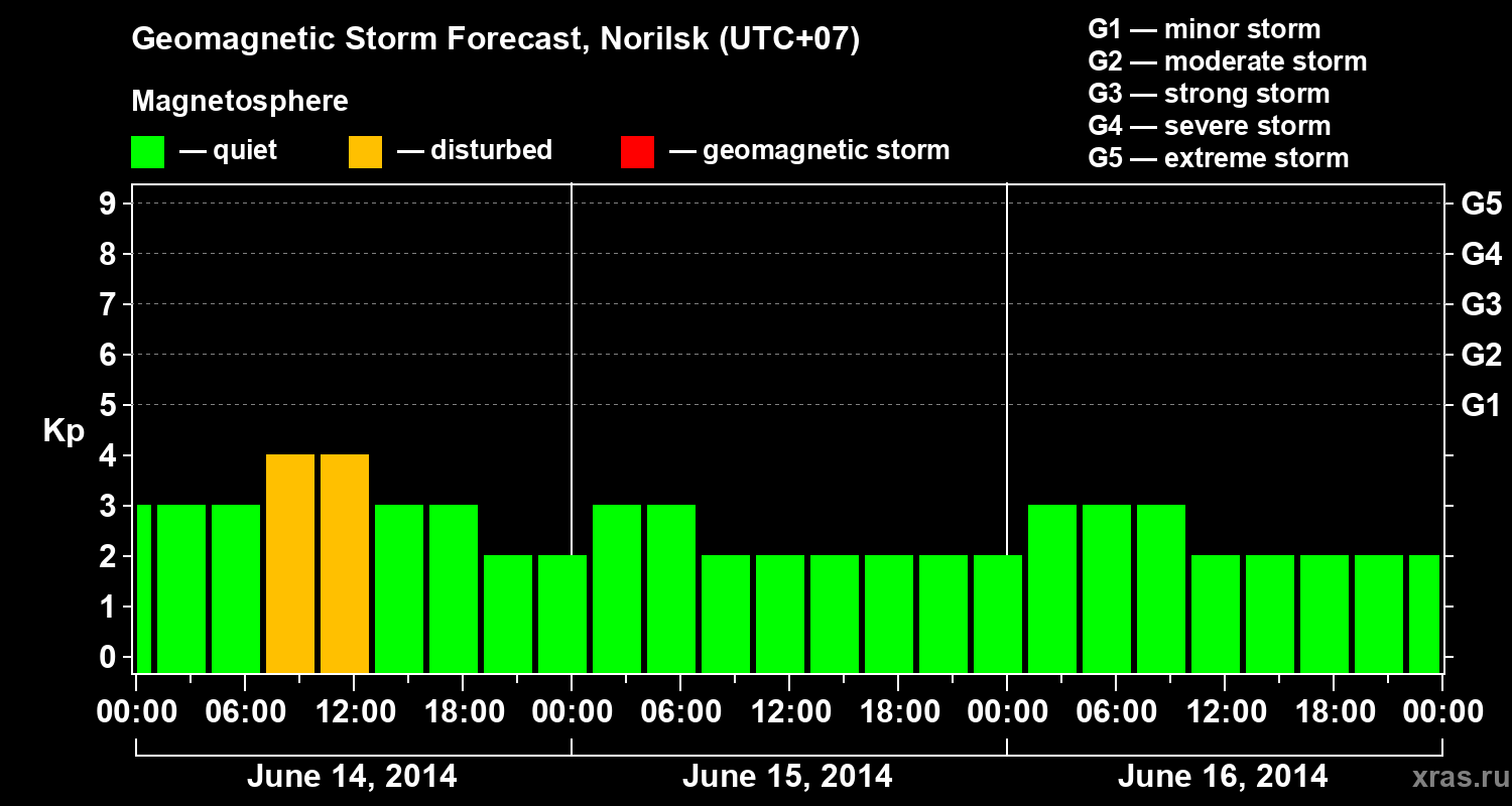 Forecast of the geomagnetic index Kp