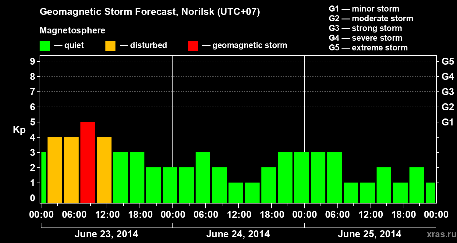 Forecast of the geomagnetic index Kp