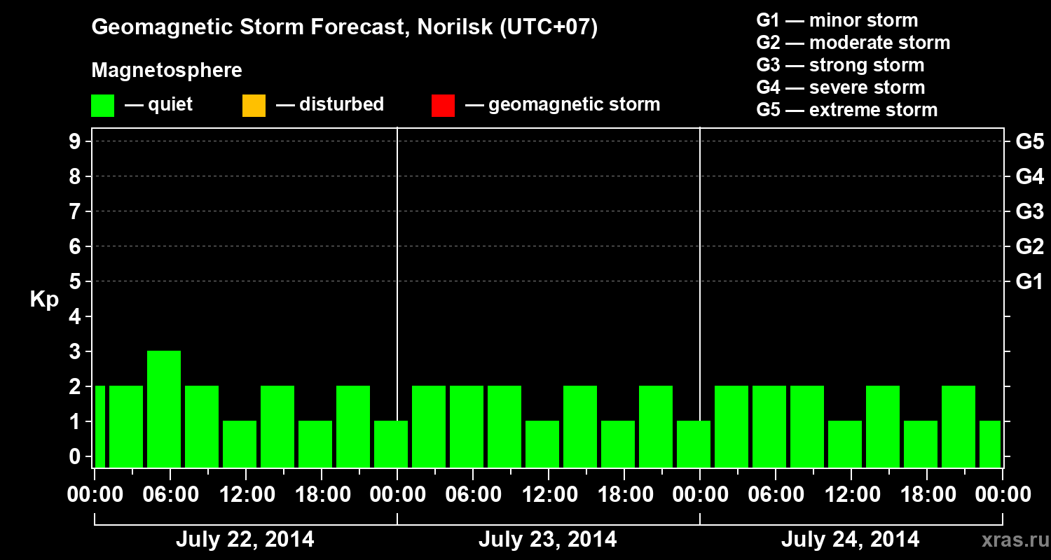 Forecast of the geomagnetic index Kp