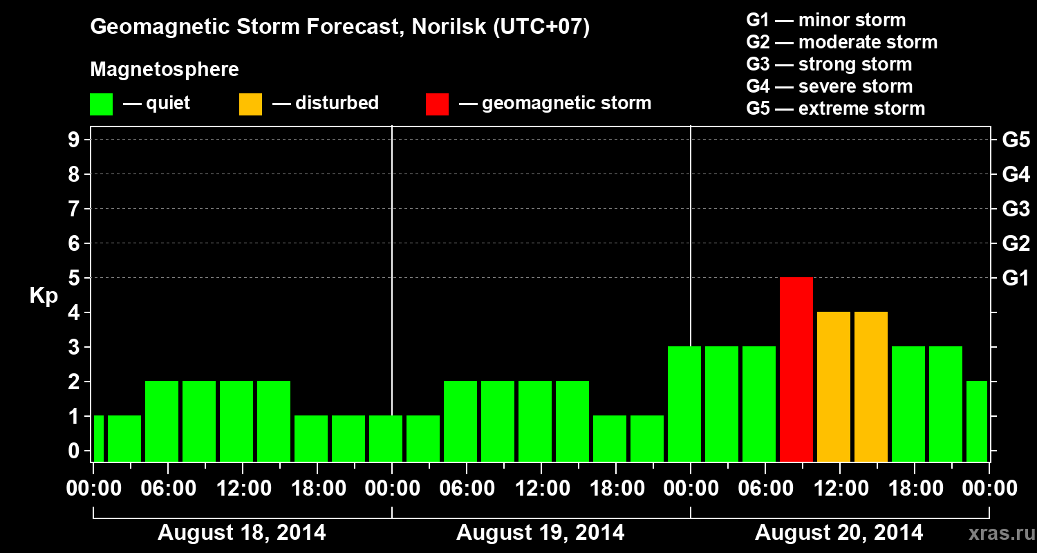 Forecast of the geomagnetic index Kp