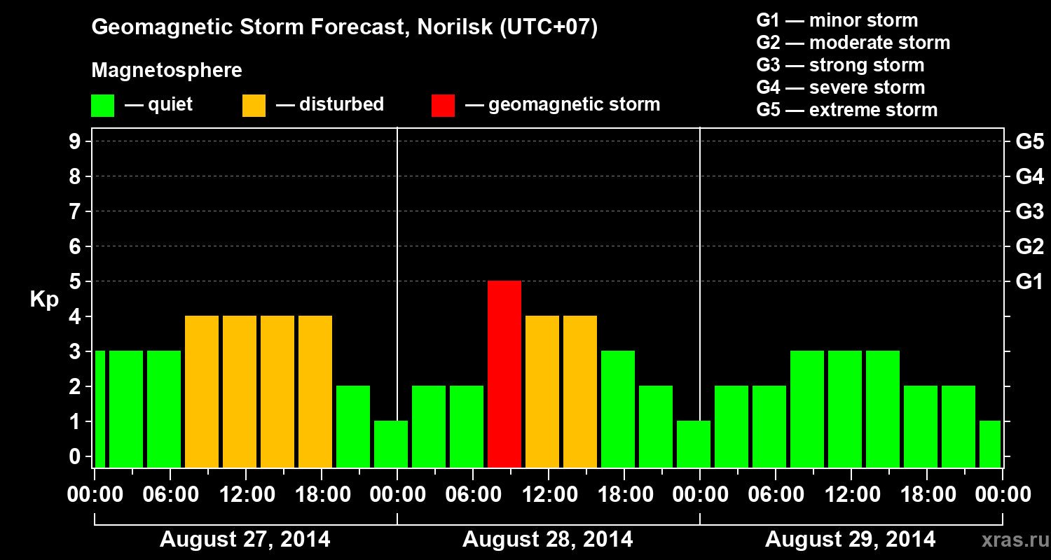 Forecast of the geomagnetic index Kp