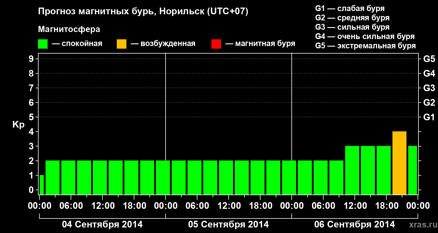Прогноз геомагнитного индекса Kp