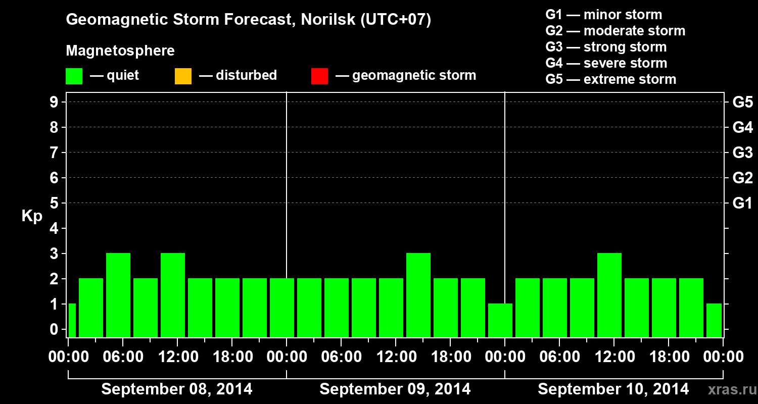 Forecast of the geomagnetic index Kp