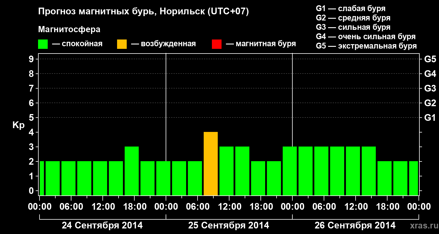Прогноз геомагнитного индекса Kp