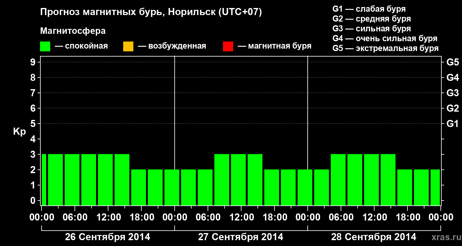Прогноз геомагнитного индекса Kp