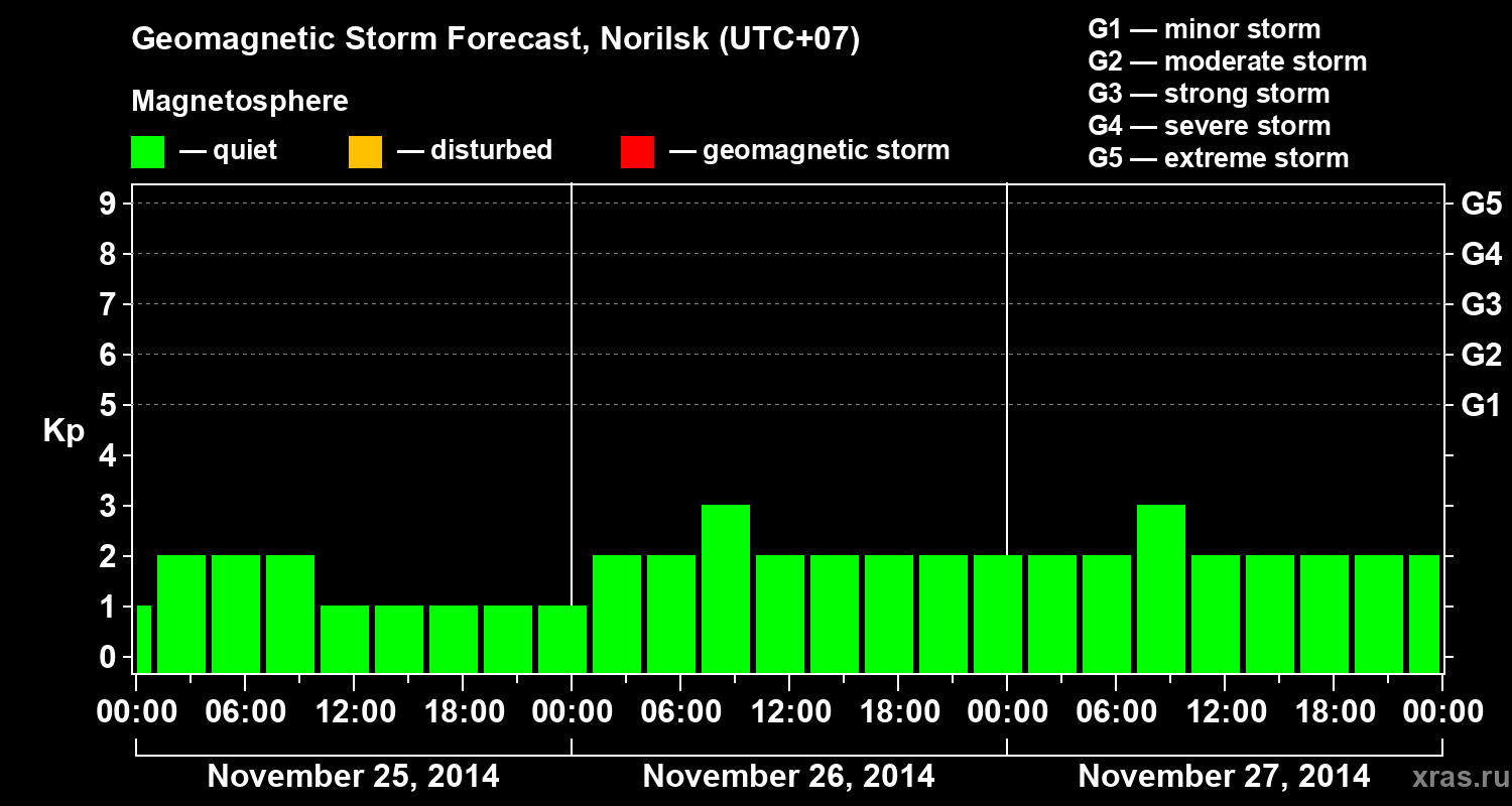 Forecast of the geomagnetic index Kp