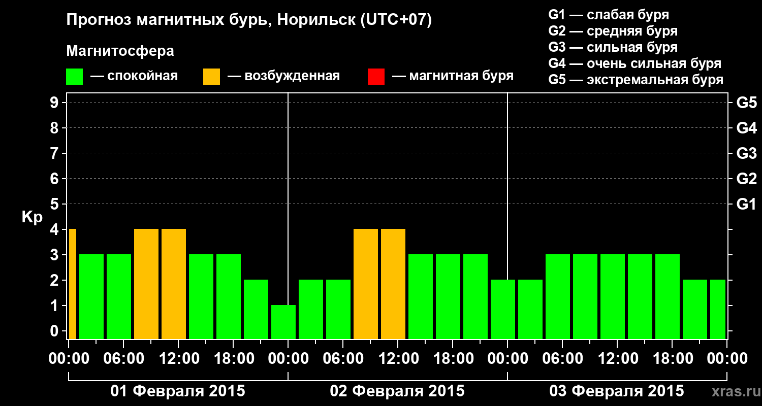 Прогноз геомагнитного индекса Kp