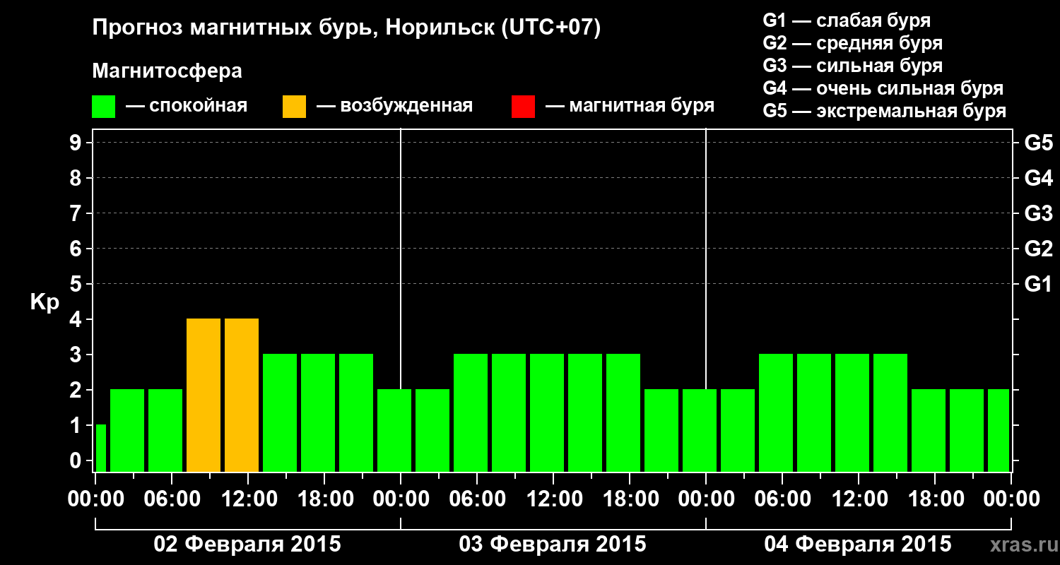 Прогноз геомагнитного индекса Kp