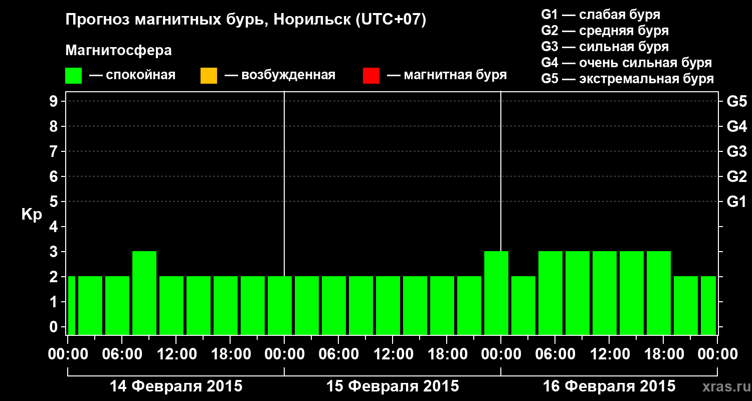 Прогноз геомагнитного индекса Kp