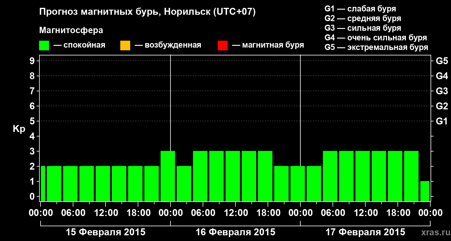 Прогноз геомагнитного индекса Kp