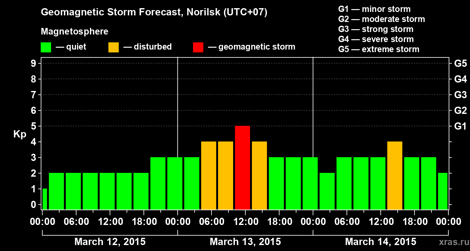 Forecast of the geomagnetic index Kp