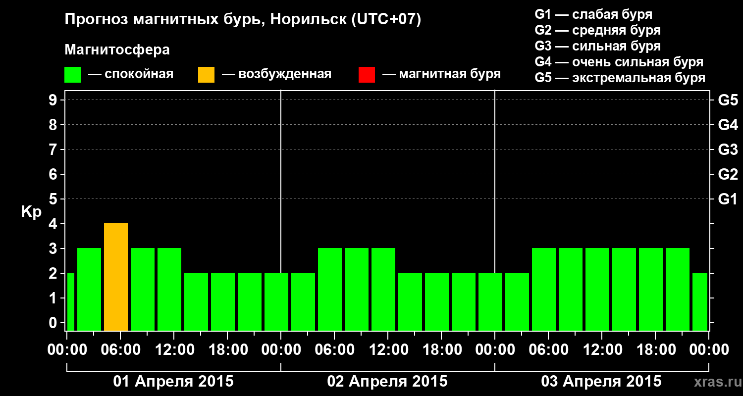 Прогноз геомагнитного индекса Kp