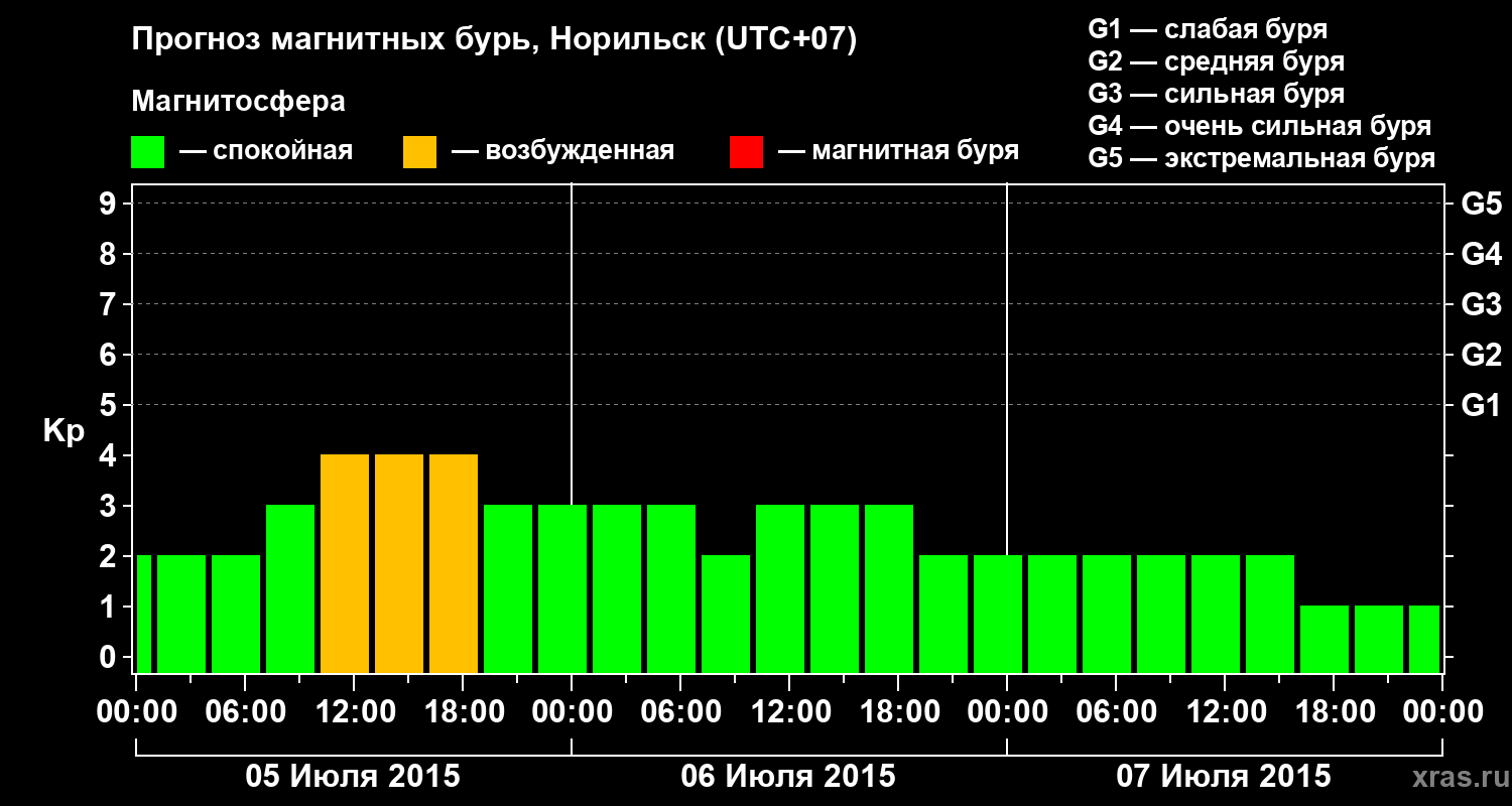 Прогноз геомагнитного индекса Kp