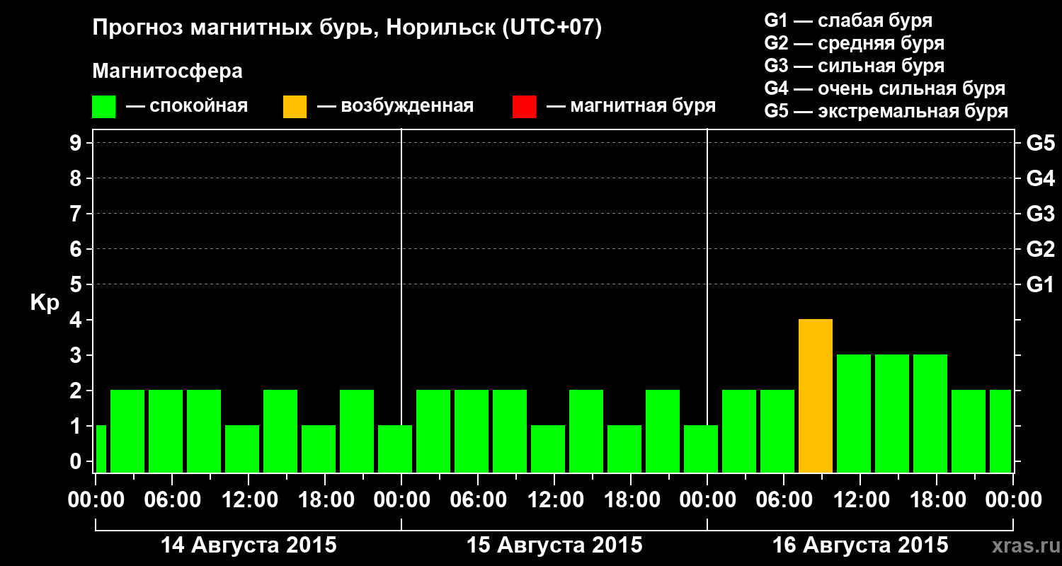 Прогноз геомагнитного индекса Kp