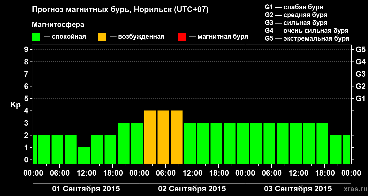 Прогноз геомагнитного индекса Kp